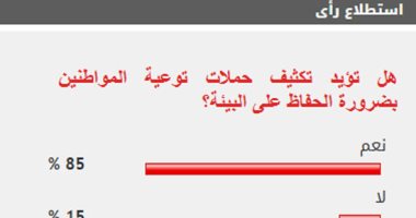 %85 من القراء يؤيدون تكثيف حملات توعية المواطنين بضرورة الحفاظ على البيئة