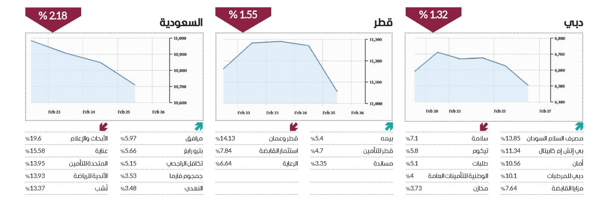 الحذر يسيطر على تداولات الأسواق العربية في أسبوع