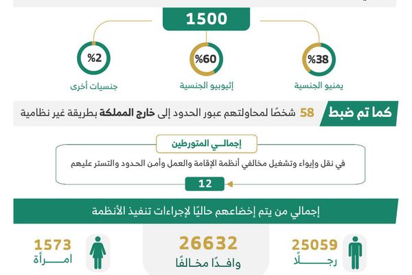 ضبط 9576 مخالفًا لأنظمة الإقامة والعمل وأمن الحدود خلال أسبوع
