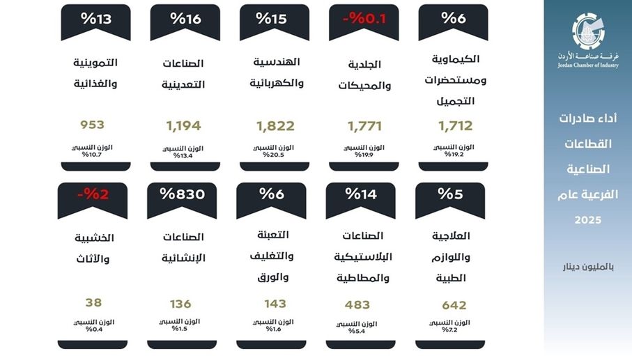 8 قطاعات تقود نمو صادرات الصناعة الأردنية العام الماضي