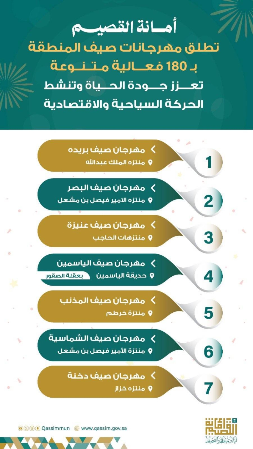 أمانة القصيم تطلق أكثر من 7 مهرجانات تضم 180 فعالية صيفية