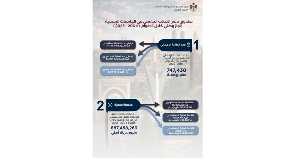 "التعليم العالي": 747 ألفاً استفادوا من صندوق دعم الطالب الجامعي