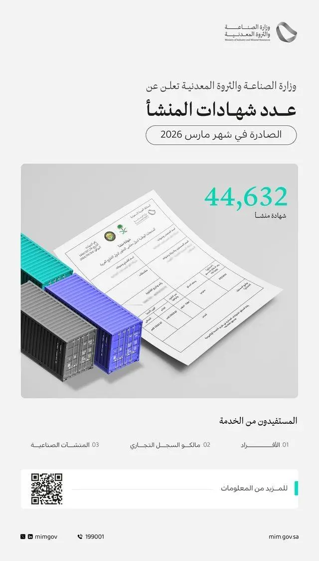 وزارة الصناعة تصدر 44 ألف “شهادة منشأ” خلال مارس 2026