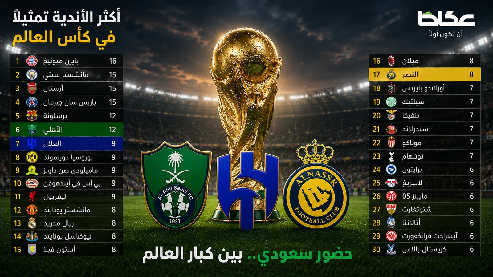 قائمة «المونديال»: الأهلي يعادل برشلونة.. والهلال يتجاوز ريال مدريد والنصر يجاور مانشستر يونايتد