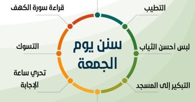 سنن يوم الجمعة.. 7 أعمال مستحبة احرص عليها للفوز بالأجر العظيم