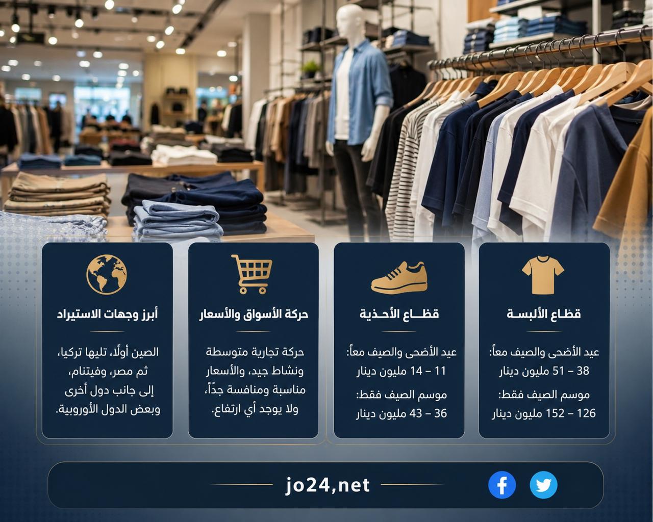 نقابة الألبسة: الصيف يستحوذ على 50–60% من مستوردات القطاع