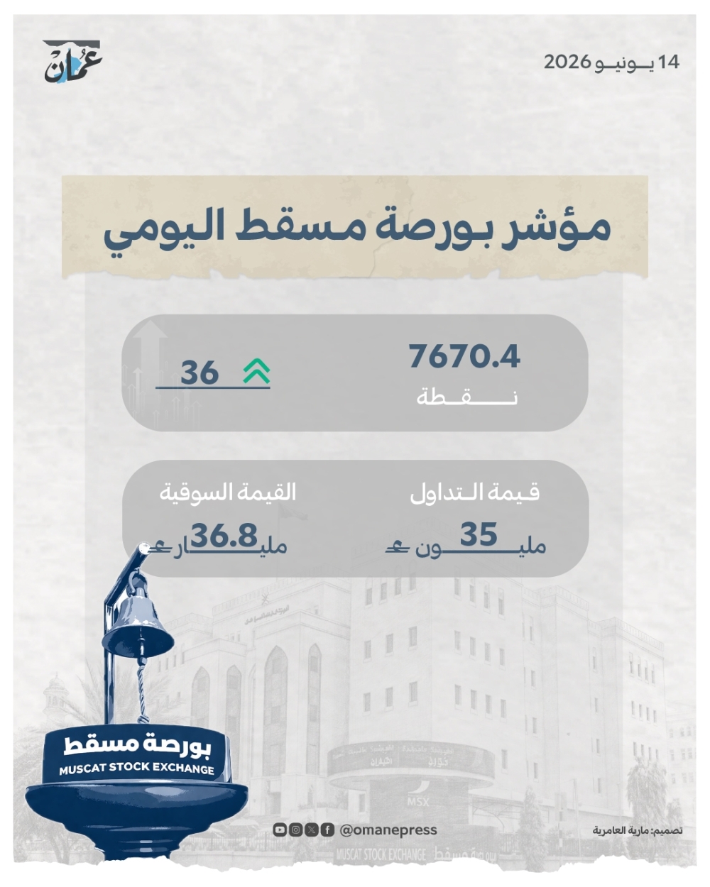 مؤشر بورصة مسقط يرتفع 36 نقطة .. والقيمة السوقية تقارب 36. مليار ريال