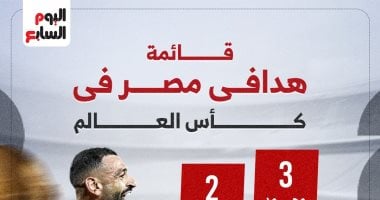 محمد صلاح يتربع على عرش هدافى مصر فى المونديال قبل لقاء إيران