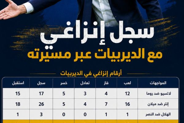 قبل صدام النصر والهلال.. ديربيات إنزاغي ترسم ملامح ليلة الحسم في الرياض