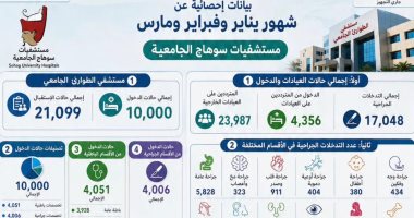 مستشفيات سوهاج الجامعية تستقبل أكثر من 45 ألف مريض وتجري 17 ألف جراحة