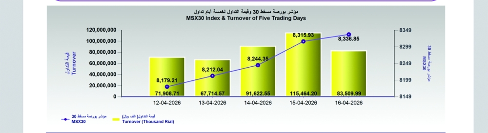 مؤشر بورصة مسقط يرتفع 20.9 نقطة والقيمة السوقية عند 38.63 مليار ريال