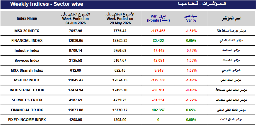 مؤشر بورصة مسقط الأسبوعي يتراجع 117 نقطة ويغلق عند 7657 نقطة. والتداولات 175 مليون ريال
