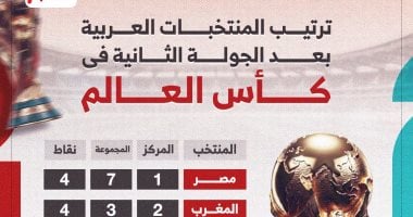 مصر تتصدر المشهد.. ترتيب المنتخبات العربية فى مجموعات كأس العالم 2026