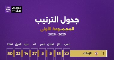الزمالك فى صدارة ترتيب دوري نايل قبل مواجهة الأهلي الليلة