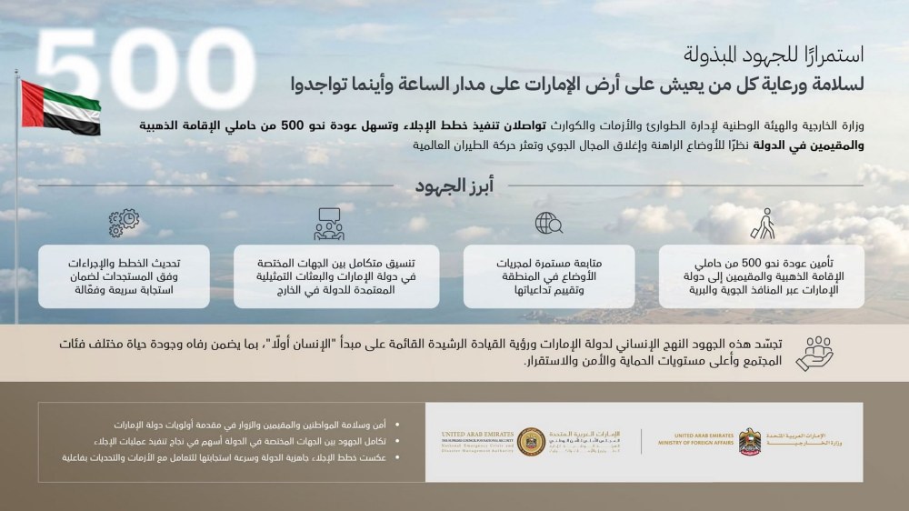 “الخارجية” و “الطوارئ والأزمات” تواصلان تنفيذ خطط الإجلاء وتسّهل عودة 500 من حاملي الإقامة الذهبية والمقيمين العالقين في الخارج إلى الإمارات