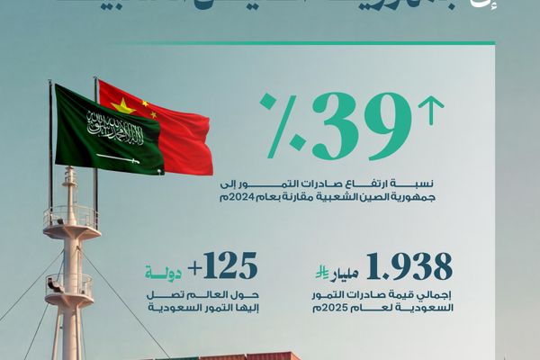 ارتفاع قيمة صادرات التمور السعودية إلى الصين بنسبة 39%