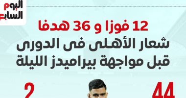 12 فوزا و36 هدفا شعار الأهلى في الدوري قبل مواجهة بيراميدز الليلة