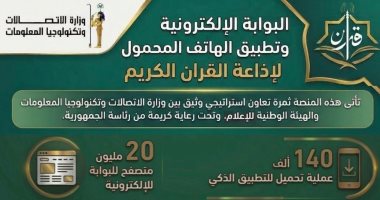 20 مليون تصفح و140 ألف تنزيل لتطبيق إذاعة القرآن الكريم خلال 24 ساعة من إطلاقه