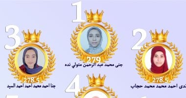 أسماء أوائل الشهادة الإعدادية 2026 فى دمياط