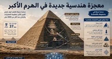 معجزة هندسية جديدة في الهرم الأكبر.. دراسة حديثة تكشف كيف ساعدت خصائصه المعمارية على الصمود أمام الاهتزازات والزلازل عبر آلاف السنين.. وتفتح بابًا لفهم عبقرية المصريين القدماء فى البناء وتوزيع الكتلة