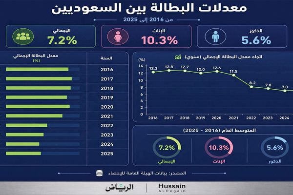 التوطين لا يُقاس بالآراء.. بل نتائج رقمية تعكس واقع السوق