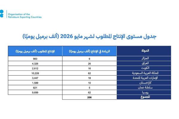 أوبك بلس تُعدل الإنتاج وتؤكد مجددًا التزامها باستقرار السوق البترولية