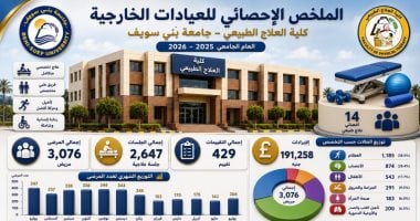 العيادات الخارجية بكلية العلاج الطبيعى جامعة بنى سويف تستقبل 3076 حالة خلال عام