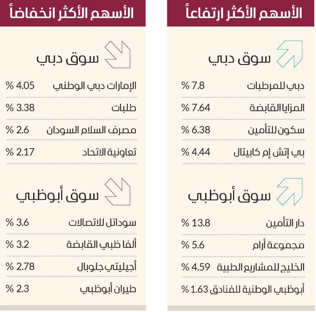 2.8 مليار درهم سيولة الأسهم.. و«إعمار العقارية» يواصل التحليق