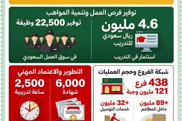 ماكدونالدز تُطلق تقرير الأثر الاقتصادي والاجتماعي لحجم وأثر عملياتها في المملكة بالتعاون مع Oxford Economics