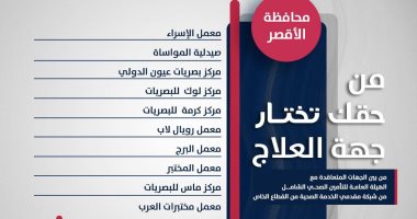 التأمين الشامل بالأقصر يعلن دخول 19 مستشفى ومركزا للعلاج