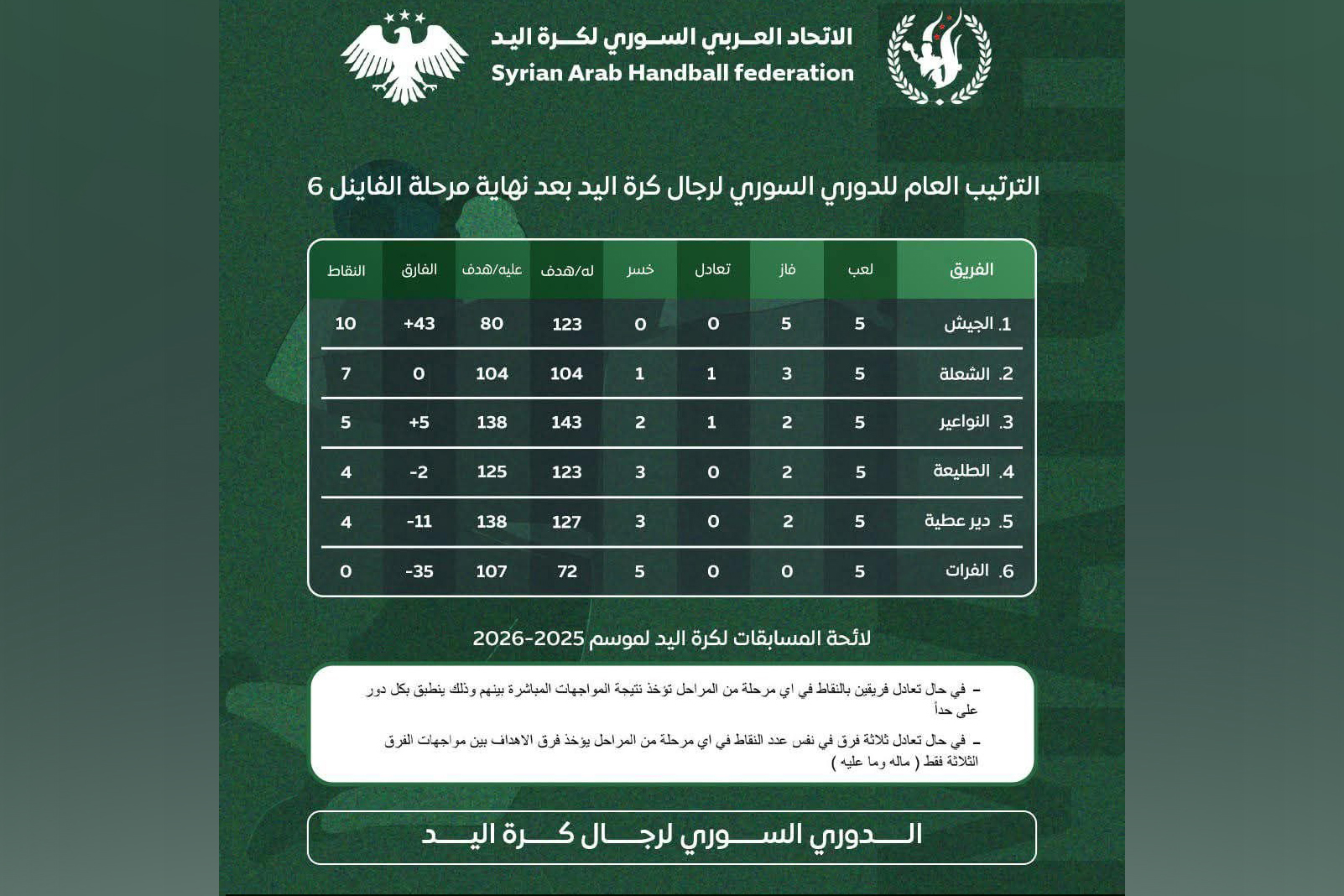 تأهل الجيش والشعلة والنواعير والطليعة للفاينال 4 بدوري كرة اليد للرجال