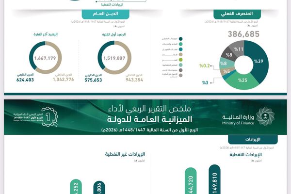 ميزانية الربع الأول: تقدّم مستهدفات الرؤية وتعزيز الاستدامة المالية