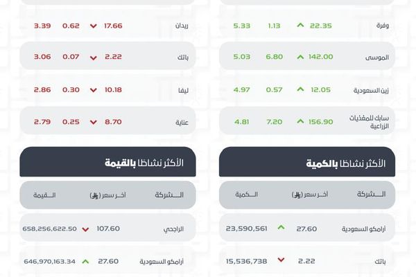 مؤشر سوق الأسهم السعودية يغلق مرتفعًا عند مستوى 11426.77 نقطة