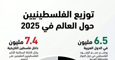 78 عاماً على النكبة.. من تهجير 957 ألف فلسطيني إلى حرب إبادة فى غزة