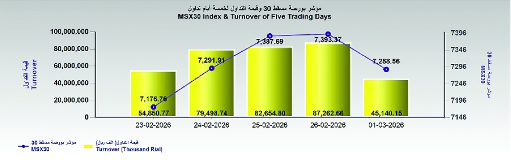 بورصة مسقط تغلق على انخفاض.. والتداولات عند 45.1 مليون ريال