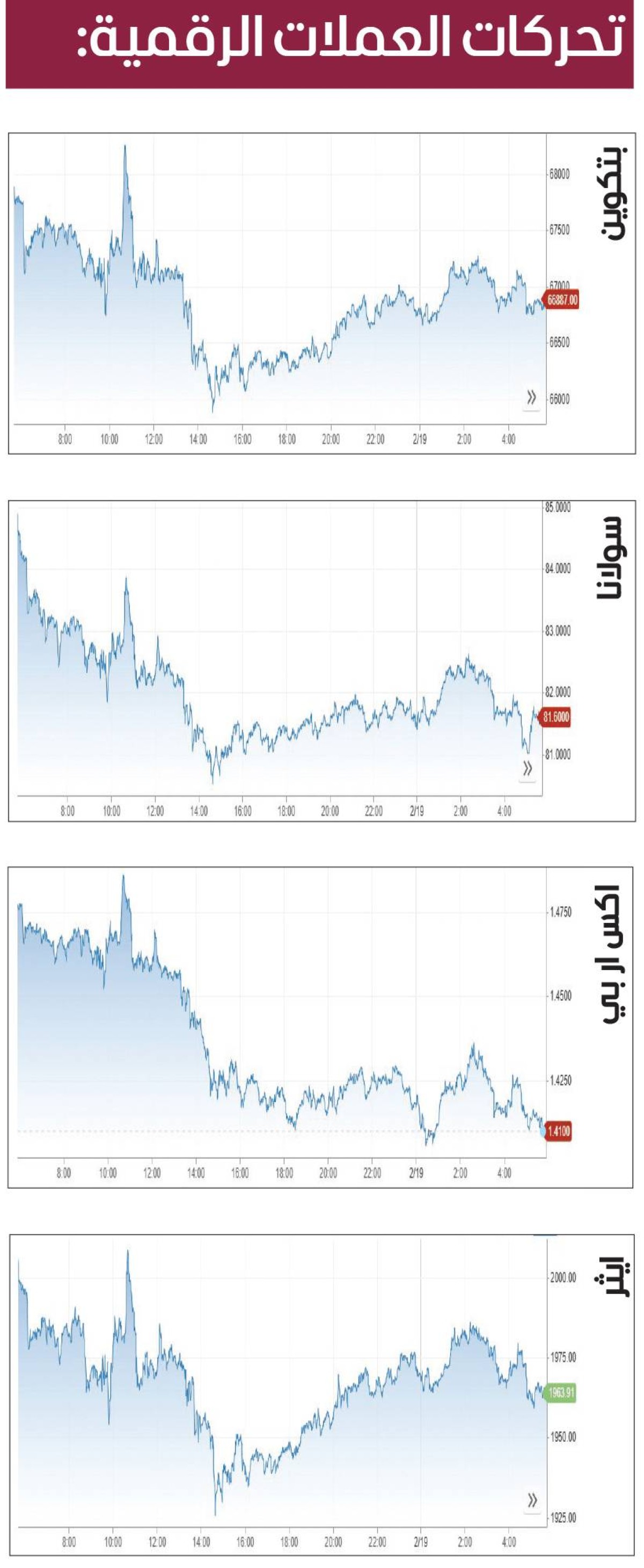 «بتكوين» تحوم قرب 67 ألف دولار