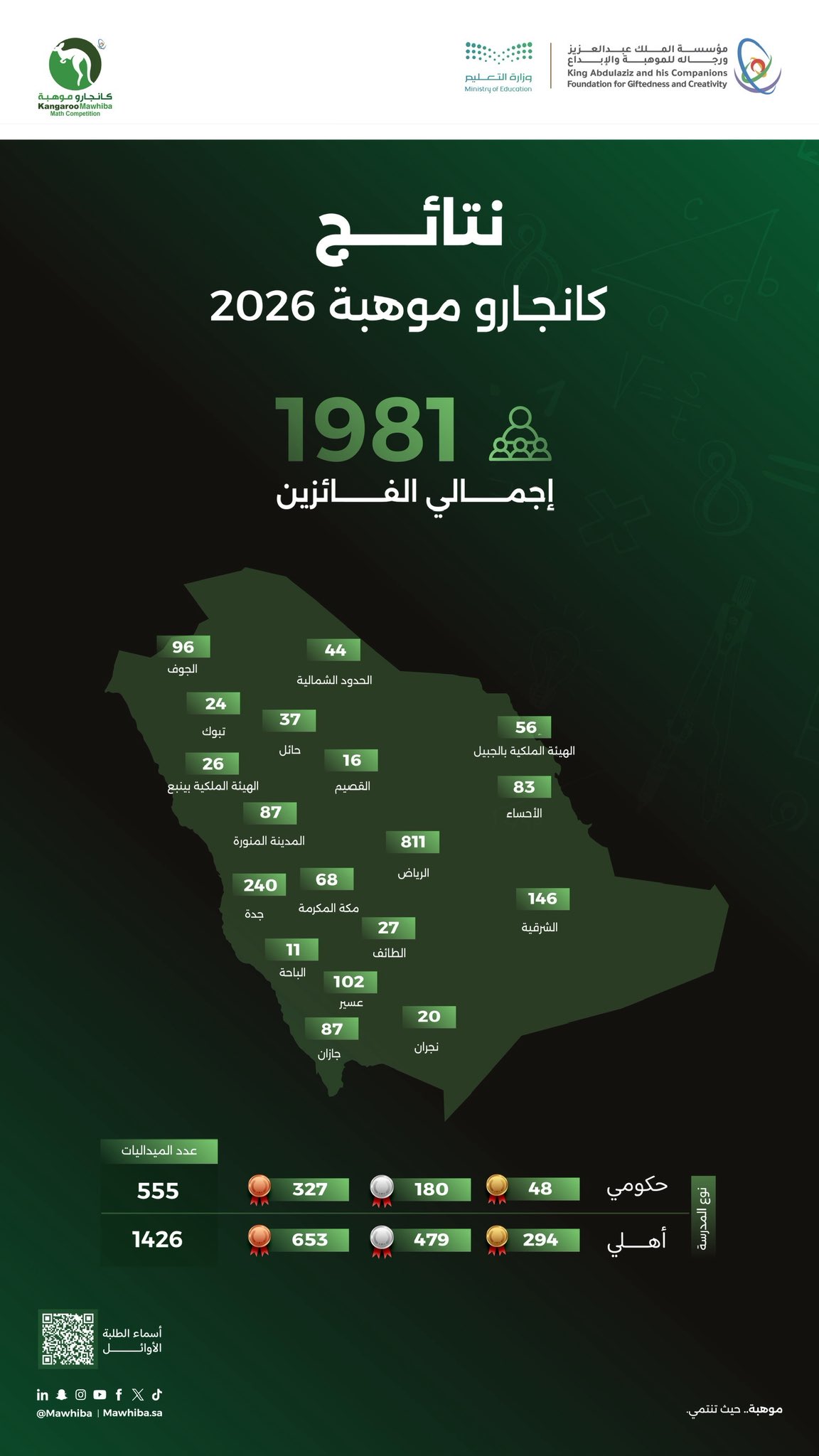 فوز 1981 طالبًا وطالبة.. “موهبة” تعلن نتائج مسابقة “كانجارو 2026”