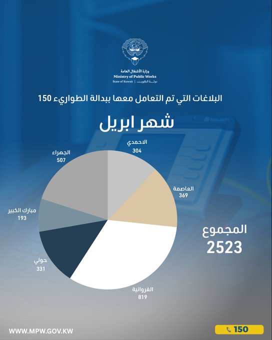 «الأشغال» تتعامل مع 2523 بلاغا خلال أبريل والفروانية تتصدر