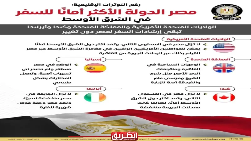إشادات عالمية من أمريكا وبريطانيا وكندا وأيرلندا وإسبانيا على توجه رعايهم للسفر لمصر دون الشرق الأوسط