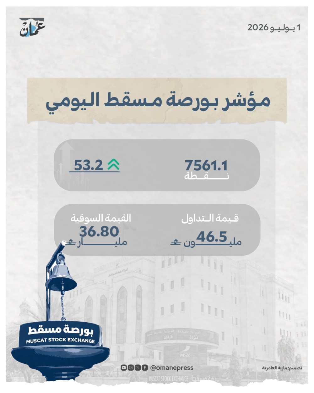 مؤشر بورصة مسقط يكسب 53 نقطة والقيمة السوقية عند 36.80 مليار ريال