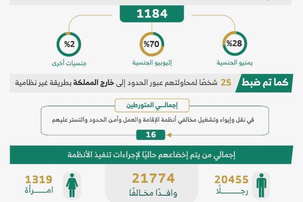 الداخلية : ضبط (7760) مخالفًا لأنظمة الإقامة والعمل وأمن الحدود خلال أسبوع