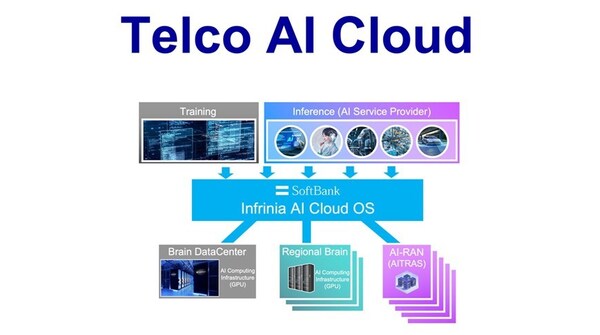SoftBank تكشف عن منصة Telco AI Cloud في معرض MWC26 بالبرشلونة