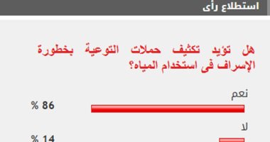 %85 من القراء يؤيدون تكثيف حملات التوعية بخطورة الإسراف فى استخدام المياه