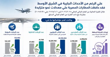 بالأرقام.. المطارات المصرية تواصل النمو بوتيرة تتجاوز 2025 رغم التحديات