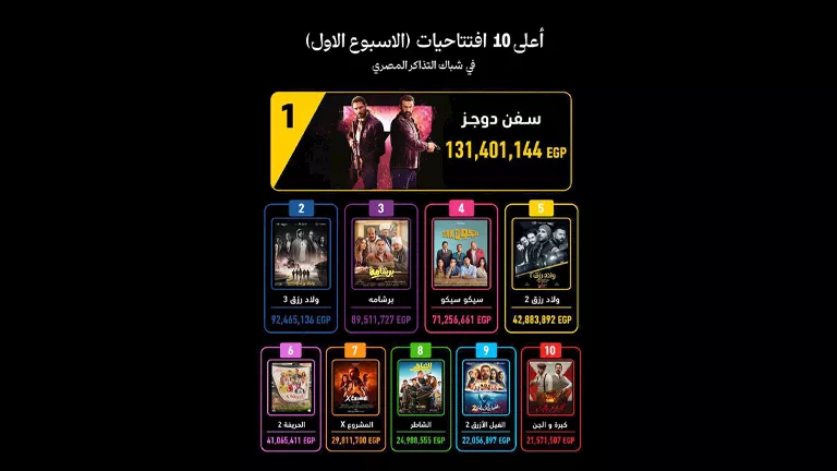 فيلم "7Dogs" يتصدر قائمة أعلى 10 افتتاحيات للأفلام في الأسبوع الأول ب