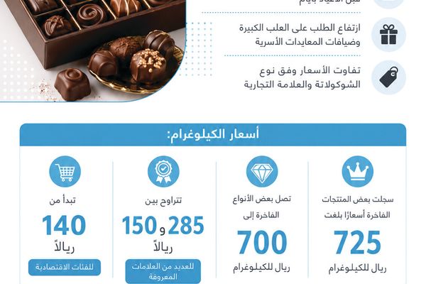 «بورصة الشوكولاتة».. من الفئات الاقتصادية إلى الأنواع الفاخرة