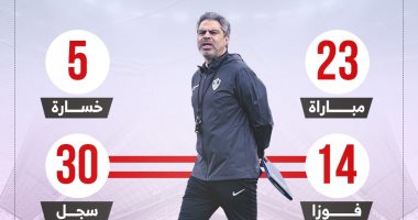 معتمد جمال يبحث عن الفوز رقم 15 مع الزمالك أمام سموحة الليلة