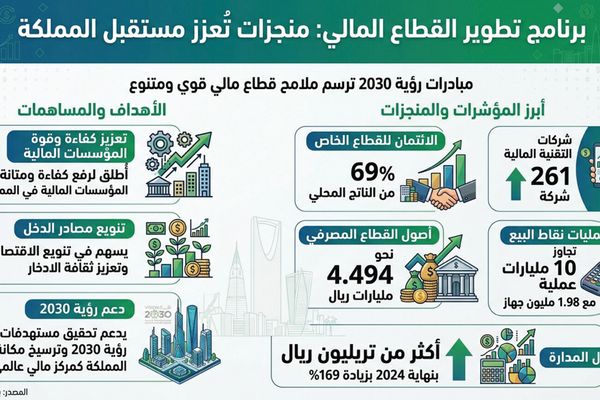 تطوير القطاع المالي يقود التحوّل نحو اقتصاد متنوع ومستدام