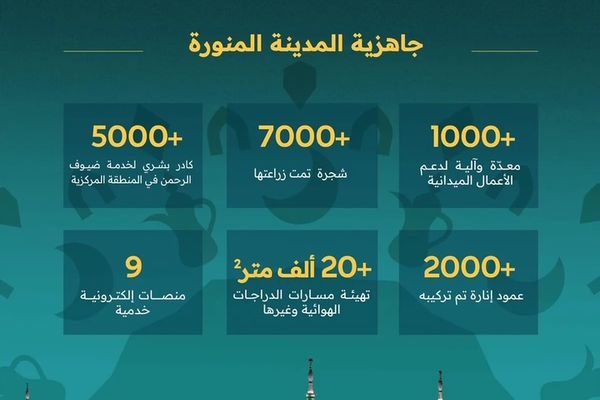 أمانة المدينة ترفع جاهزيتها لرمضان بـ 5700 كادر ميداني