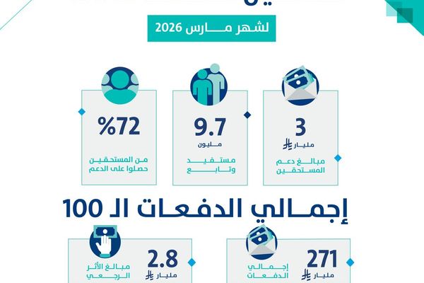 حساب المواطن: 3 مليار ريال لمستفيدي دفعة شهر مارس